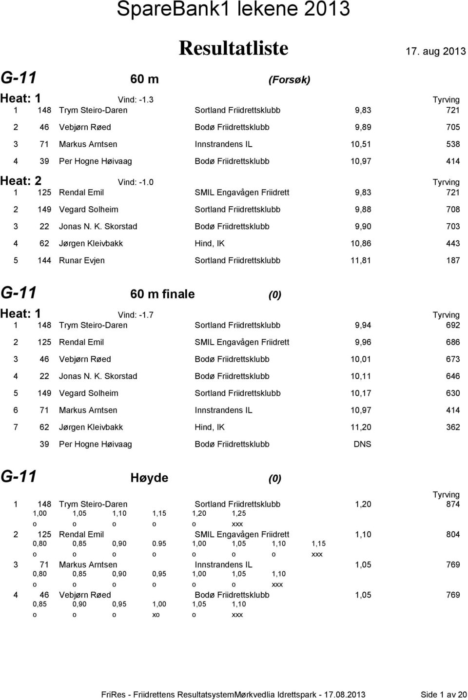 10,97 414 Heat: 2 Vind: -1.0 1 125 Rendal Emil SMIL Engavågen Friidrett 9,83 721 2 149 Vegard Solheim Sortland Friidrettsklubb 9,88 708 3 22 Jonas N. K.