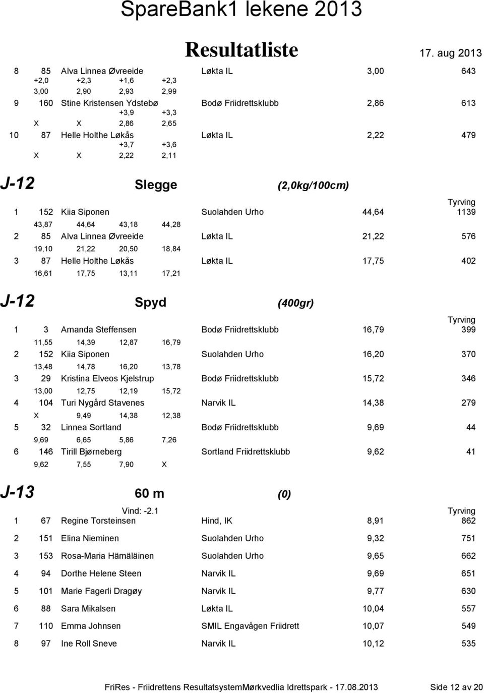 3 87 Helle Holthe Løkås Løkta IL 17,75 402 16,61 17,75 13,11 17,21 J-12 Spyd (400gr) 1 3 Amanda Steffensen Bodø Friidrettsklubb 16,79 399 11,55 14,39 12,87 16,79 2 152 Kiia Siponen Suolahden Urho