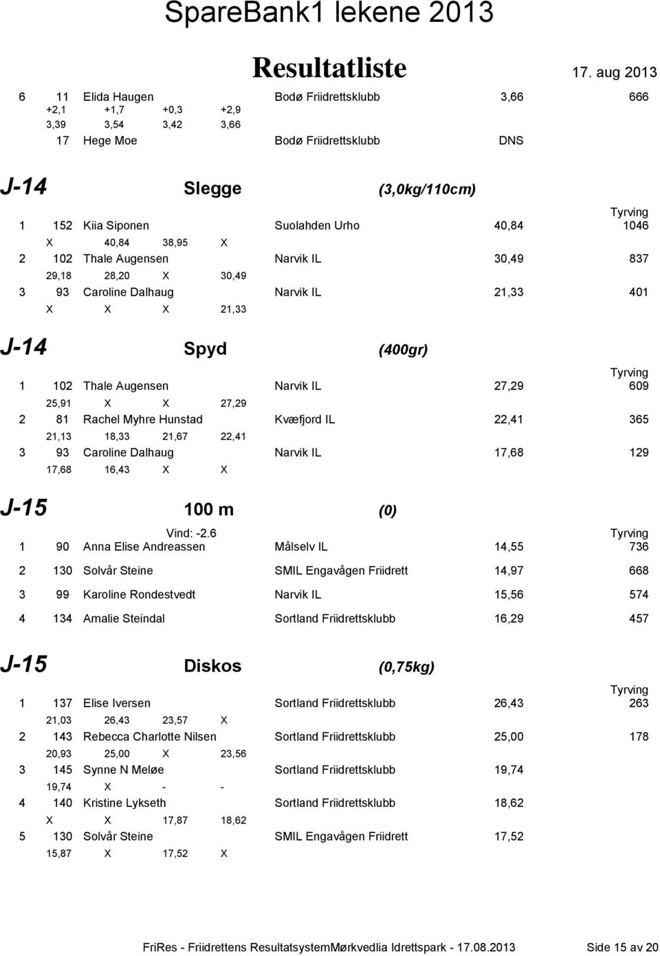 27,29 2 81 Rachel Myhre Hunstad Kvæfjord IL 22,41 365 21,13 18,33 21,67 22,41 3 93 Caroline Dalhaug Narvik IL 17,68 129 17,68 16,43 X X J-15 100 m (0) Vind: -2.