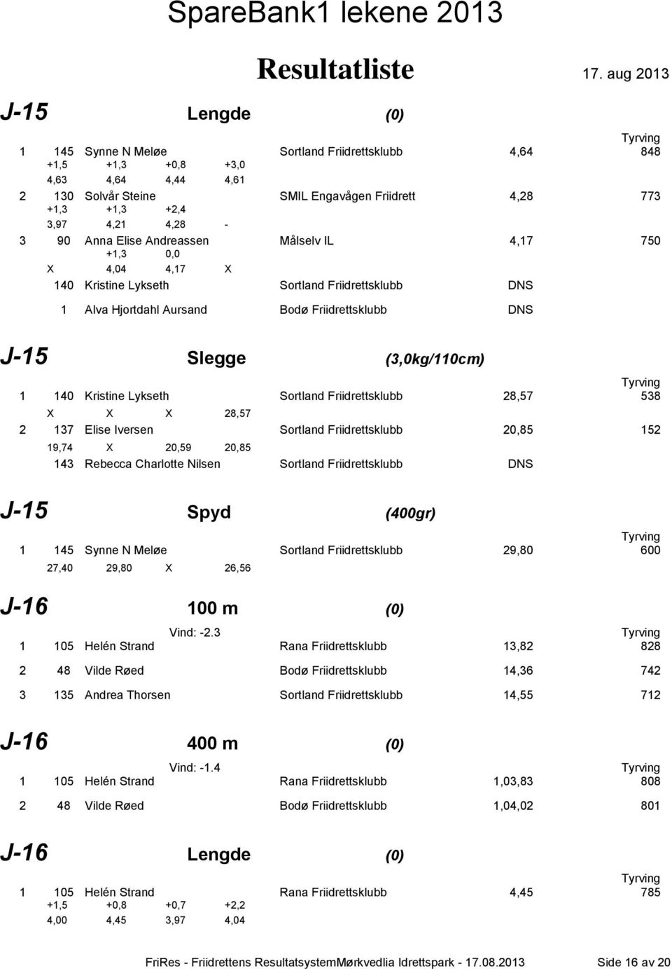 Kristine Lykseth Sortland Friidrettsklubb 28,57 538 X X X 28,57 2 137 Elise Iversen Sortland Friidrettsklubb 20,85 152 19,74 X 20,59 20,85 143 Rebecca Charlotte Nilsen Sortland Friidrettsklubb DNS