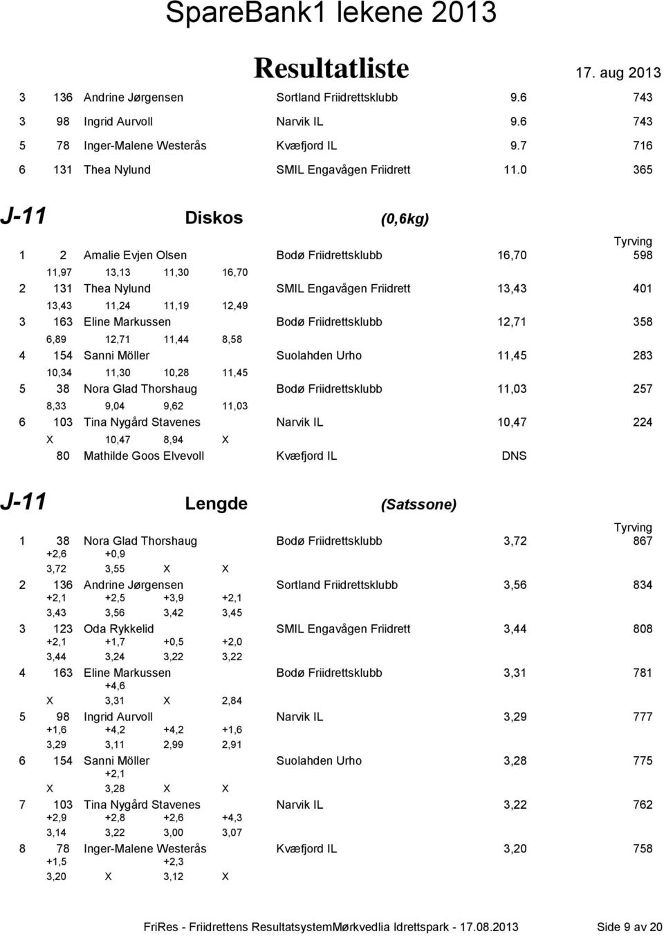 Markussen Bodø Friidrettsklubb 12,71 358 6,89 12,71 11,44 8,58 4 154 Sanni Möller Suolahden Urho 11,45 283 10,34 11,30 10,28 11,45 5 38 Nora Glad Thorshaug Bodø Friidrettsklubb 11,03 257 8,33 9,04