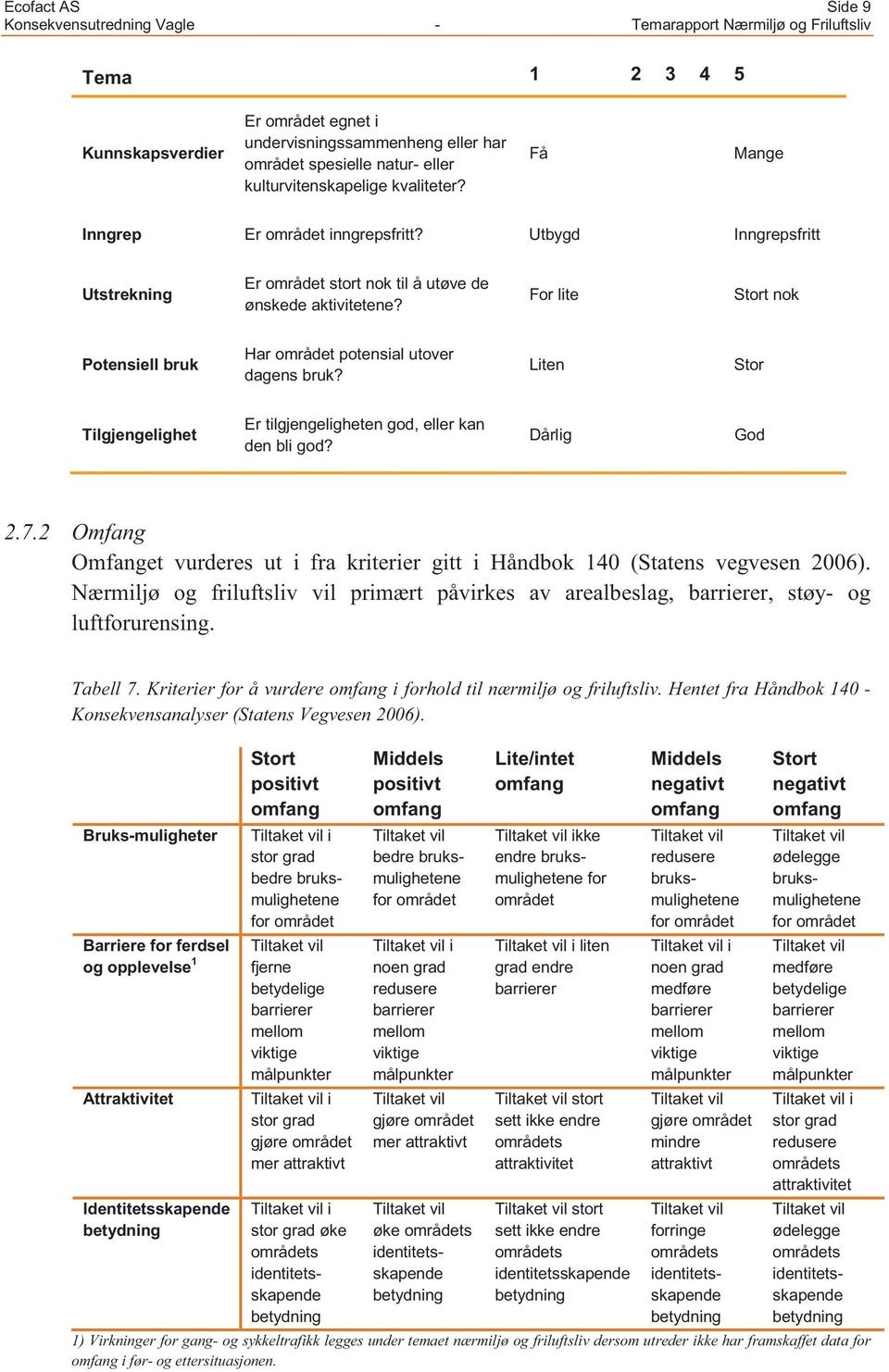 For lite Stort nok Potensiell bruk Har området potensial utover dagens bruk? Liten Stor Tilgjengelighet Er tilgjengeligheten god, eller kan den bli god? Dårlig God 2.7.