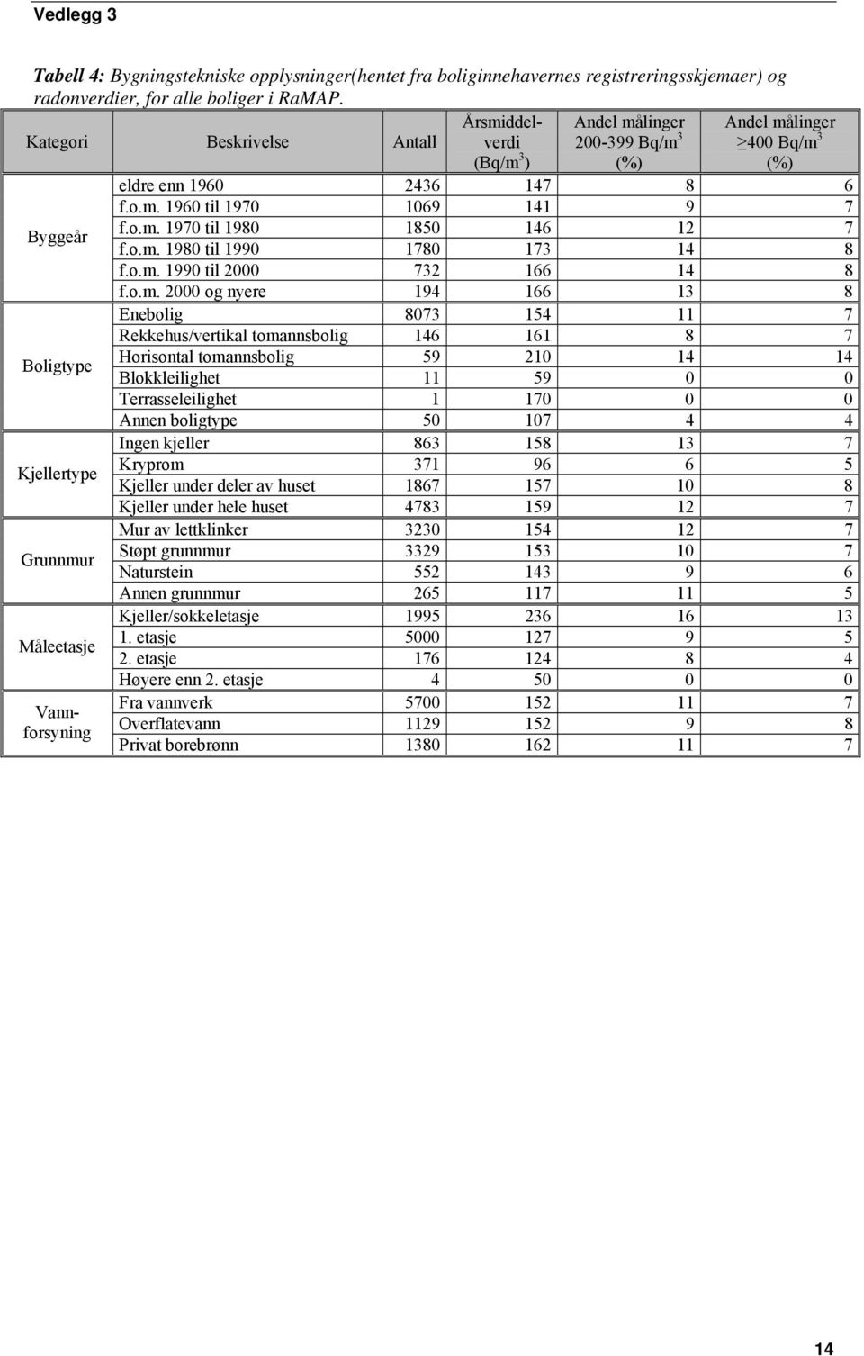 o.m. 1980 til 1990 1780 173 14 8 f.o.m. 1990 til 2000 732 166 14 8 f.o.m. 2000 og nyere 194 166 13 8 Enebolig 8073 154 11 7 Rekkehus/vertikal tomannsbolig 146 161 8 7 Boligtype Horisontal