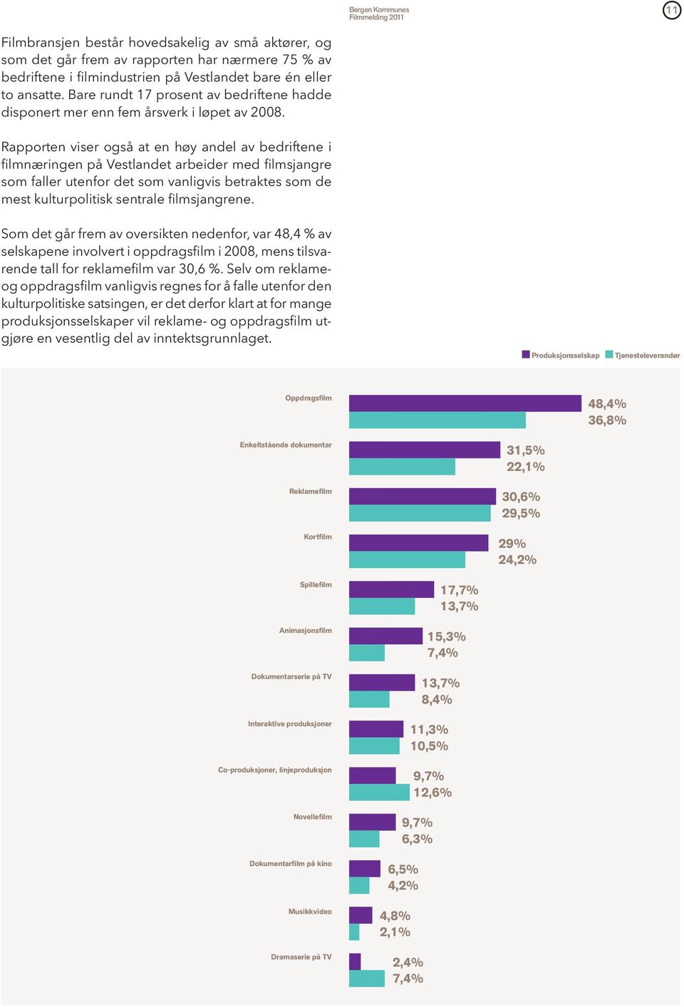 Rapporten viser også at en høy andel av bedriftene i filmnæringen på Vestlandet arbeider med filmsjangre som faller utenfor det som vanligvis betraktes som de mest kulturpolitisk sentrale