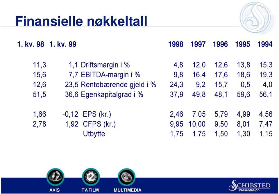 99 1998 1997 1996 1995 1994 11,3 1,1 Driftsmargin i % 4,8 12,0 12,6 13,8 15,3 15,6 7,7 EBITDA-margin