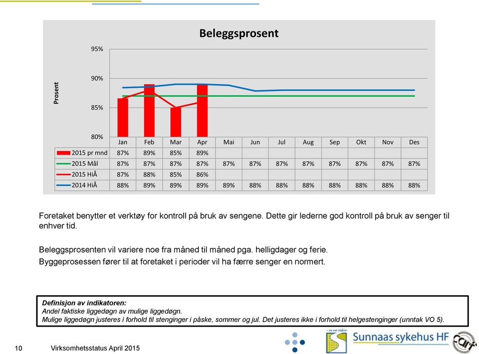 Beleggsprosenten vil variere noe fra måned til måned pga. helligdager og ferie. Byggeprosessen fører til at foretaket i perioder vil ha færre senger en normert.