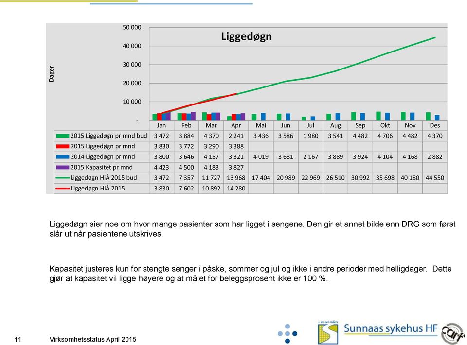 22 969 26 510 30 992 35 698 40 180 44 550 Liggedøgn HiÅ 2015 3 830 7 602 10 892 14 280 Liggedøgn sier noe om hvor mange pasienter som har ligget i sengene.