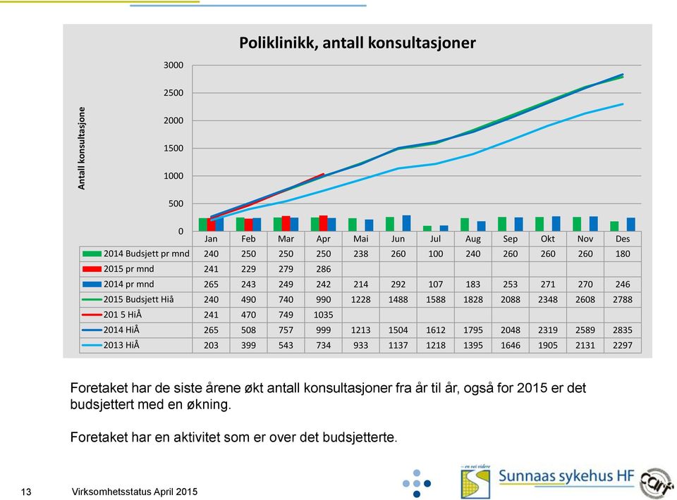 HiÅ 241 470 749 1035 2014 HiÅ 265 508 757 999 1213 1504 1612 1795 2048 2319 2589 2835 2013 HiÅ 203 399 543 734 933 1137 1218 1395 1646 1905 2131 2297 Foretaket