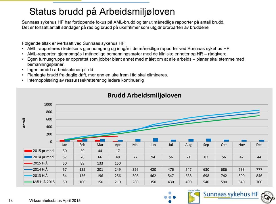 Følgende tiltak er iverksatt ved Sunnaas sykehus HF: AML rapporteres i ledelsens gjennomgang og inngår i de månedlige rapporter ved Sunnaas sykehus HF.