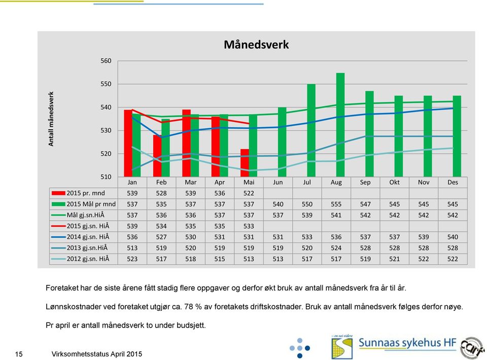 sn. HiÅ 523 517 518 515 513 513 517 517 519 521 522 522 Foretaket har de siste årene fått stadig flere oppgaver og derfor økt bruk av antall månedsverk fra år til år.