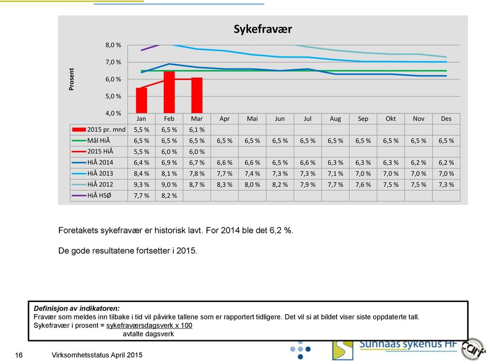 % 6,2 % 6,2 % HiÅ 2013 8,4 % 8,1 % 7,8 % 7,7 % 7,4 % 7,3 % 7,3 % 7,1 % 7,0 % 7,0 % 7,0 % 7,0 % HiÅ 2012 9,3 % 9,0 % 8,7 % 8,3 % 8,0 % 8,2 % 7,9 % 7,7 % 7,6 % 7,5 % 7,5 % 7,3 % HiÅ HSØ 7,7 % 8,2 %