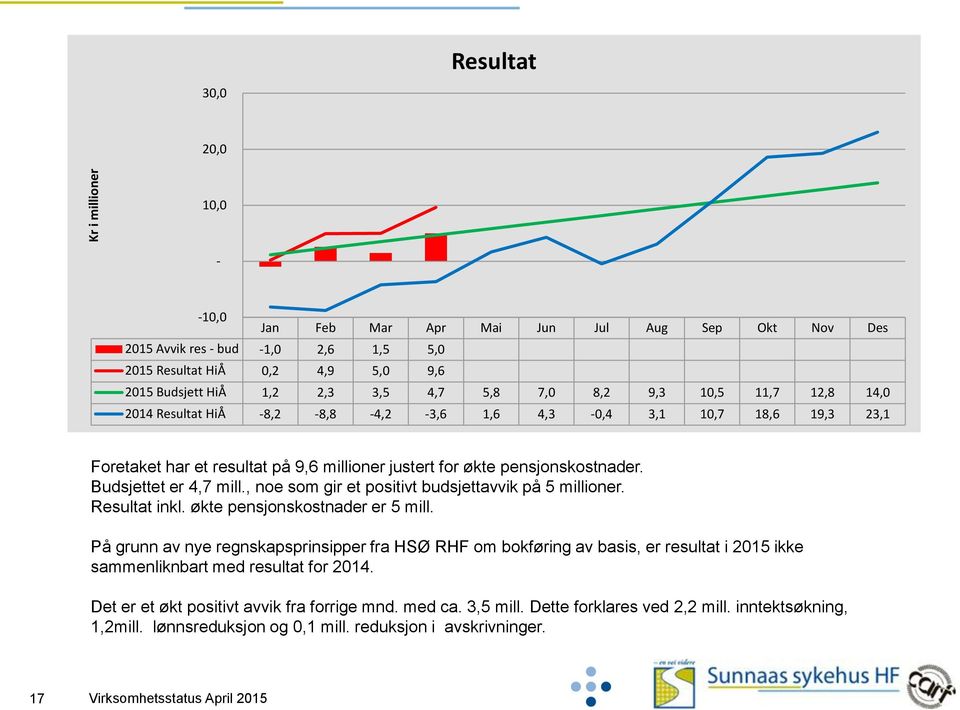 , noe som gir et positivt budsjettavvik på 5 millioner. Resultat inkl. økte pensjonskostnader er 5 mill.