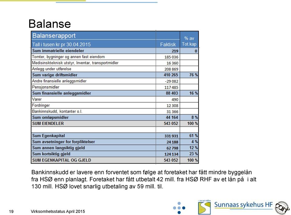 Foretaket har fått utbetalt 42 mill.