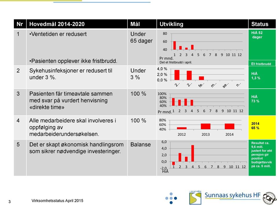 4,0 % 2,0 % 0,0 % HiÅ 52 dager Et fristbrudd HiÅ 1,3 % 3 Pasienten får timeavtale sammen med svar på vurdert henvisning «direkte time» 100 % 100% 80% 60% 40% Pr mnd.