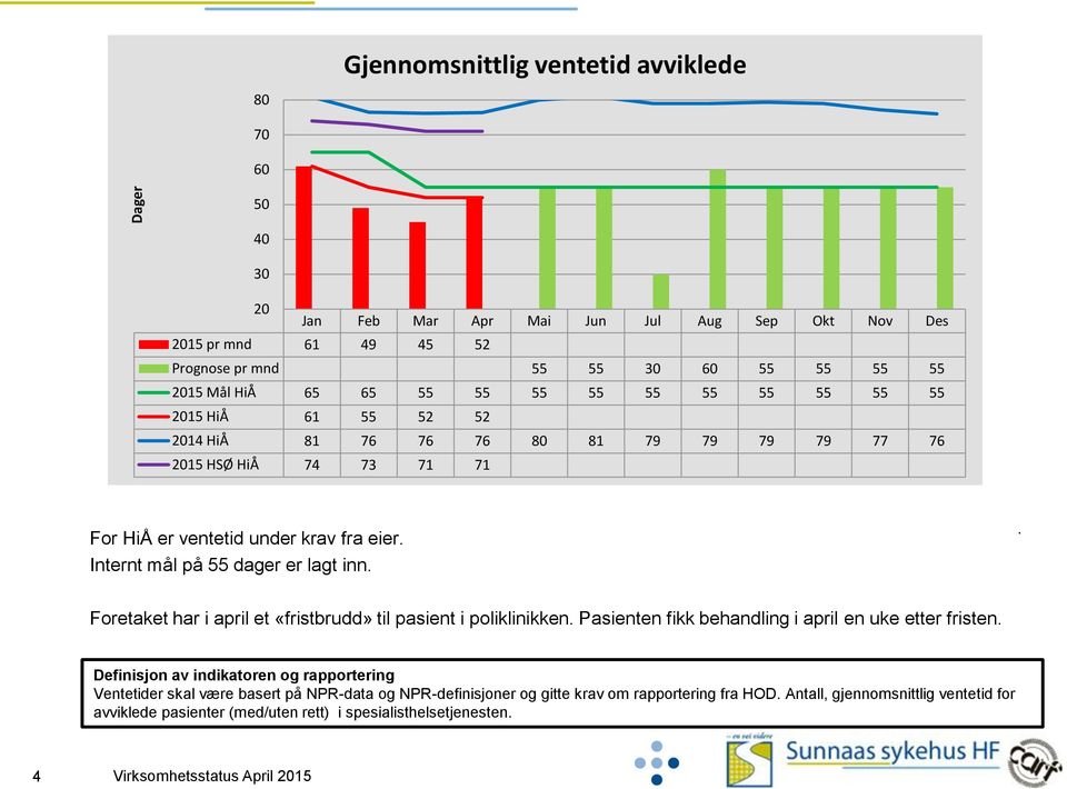 . Foretaket har i april et «fristbrudd» til pasient i poliklinikken. Pasienten fikk behandling i april en uke etter fristen.