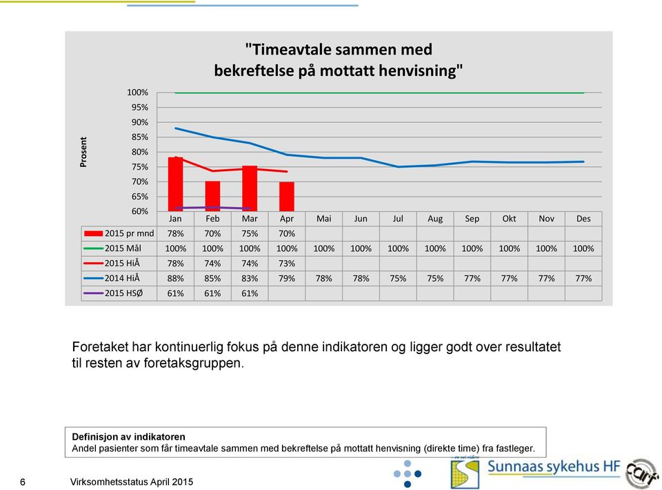 77% 77% 2015 HSØ 61% 61% 61% Foretaket har kontinuerlig fokus på denne indikatoren og ligger godt over resultatet til resten av