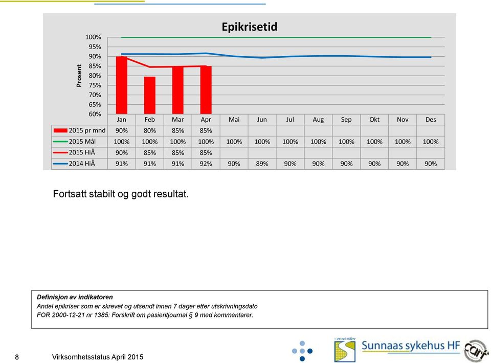 90% 90% 90% Fortsatt stabilt og godt resultat.