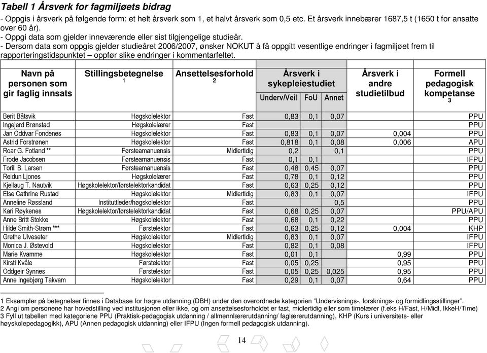 - Dersom data som oppgis gjelder studieåret 2006/2007, ønsker NOKUT å få oppgitt vesentlige endringer i fagmiljøet frem til rapporteringstidspunktet oppfør slike endringer i kommentarfeltet.