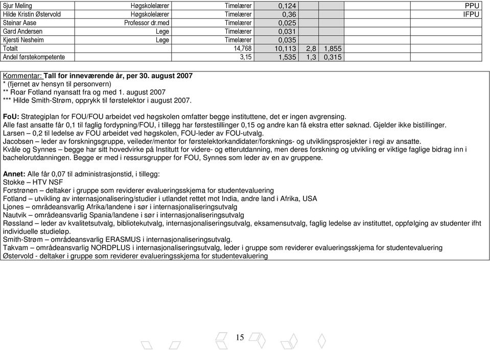 år, per 30. august 2007 * (fjernet av hensyn til personvern) ** Roar Fotland nyansatt fra og med 1. august 2007 *** Hilde Smith-Strøm, opprykk til førstelektor i august 2007.