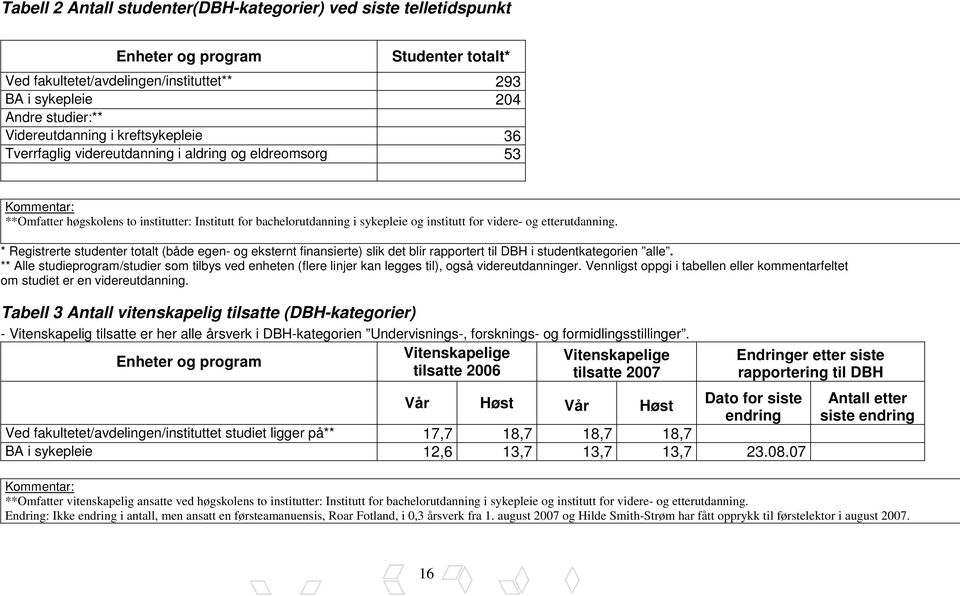 etterutdanning. * Registrerte studenter totalt (både egen- og eksternt finansierte) slik det blir rapportert til DBH i studentkategorien alle.