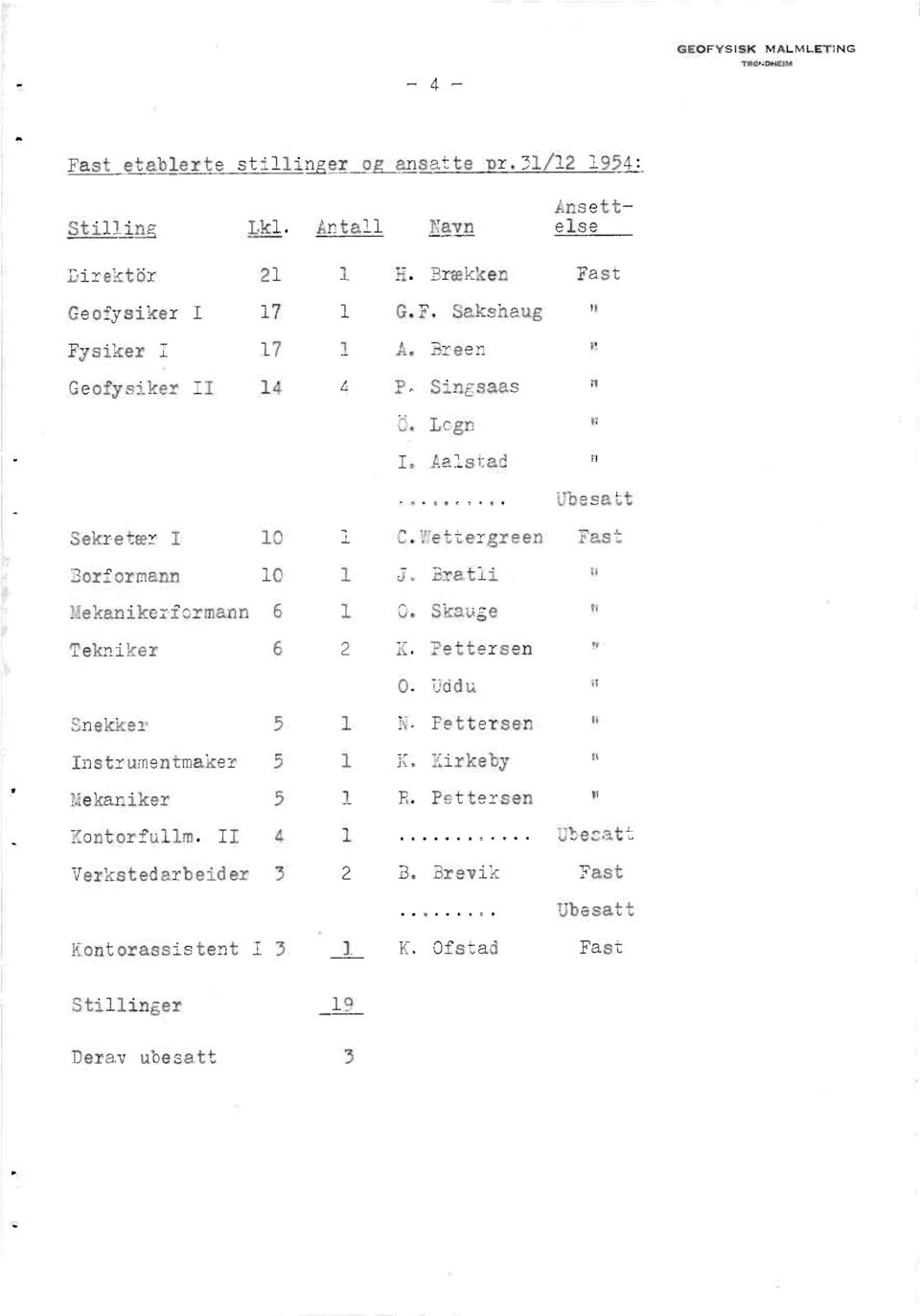 Wettergreen Fast Borformann 10 1 J. Bratli ti Mekanikerformann6 1 0. Skauge S Tekniker 6 2 K. Pettersen ti 0. Uddu 11 Snekker 5 1 N.