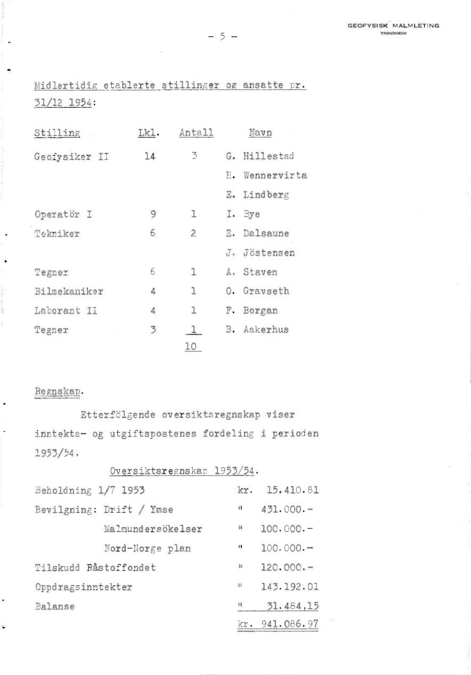 Aakerhus 10 Regnskap. Etterfdlgendeoversiktsregnskap viser inntekts og utgiftspostenesfordelingi perioden 1953/54. Beholdning1/7 1953 Oversiktsrenska 1953 54. kr. 15.410.