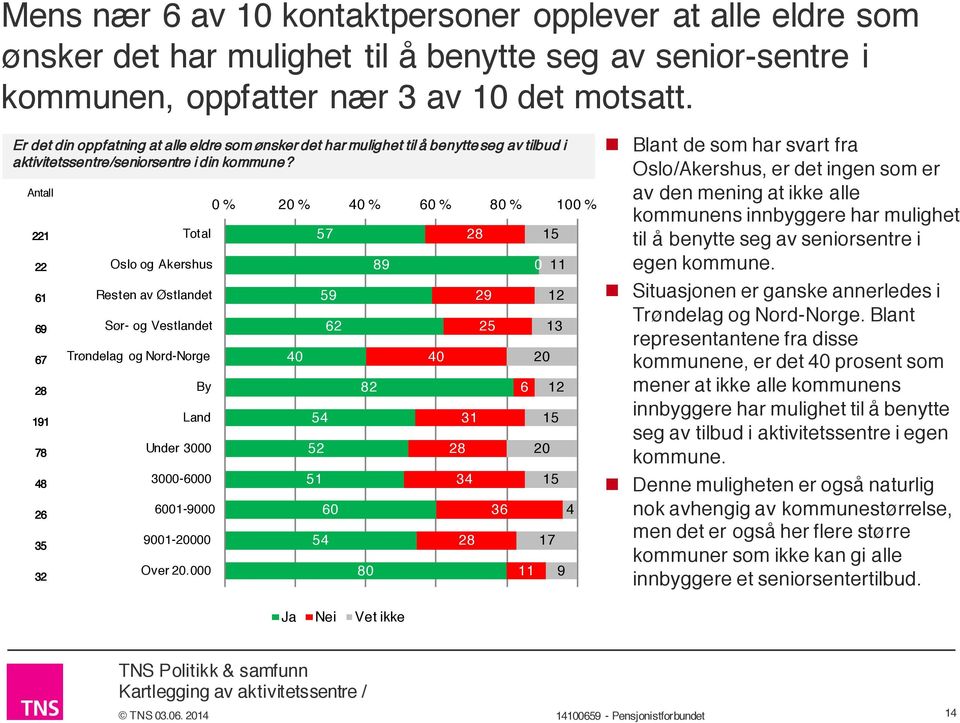 Antall 221 22 61 69 67 28 191 78 48 26 35 32 Total Oslo og Akershus Resten av Østlandet Sør- og Vestlandet Trøndelag og Nord-Norge By Land Under 3000 3000-6000 6001-9000 9001-20000 Over 20.