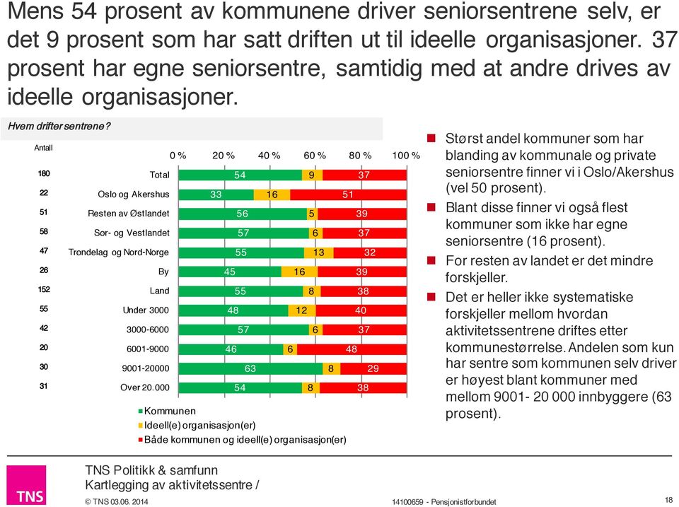 Antall 180 22 51 58 47 26 152 55 42 20 30 31 Total Oslo og Akershus Resten av Østlandet Sør- og Vestlandet Trøndelag og Nord-Norge By Land Under 3000 3000-6000 6001-9000 9001-20000 Over 20.