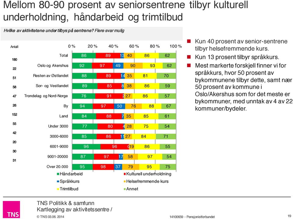 91 94 97 84 88 13 40 49 90 14 35 8 38 2 27 50 7 76 35 86 62 93 62 81 70 86 59 86 57 88 67 85 61 n Kun 40 prosent av senior-sentrene tilbyr helsefremmende kurs. n Kun 13 prosent tilbyr språkkurs.