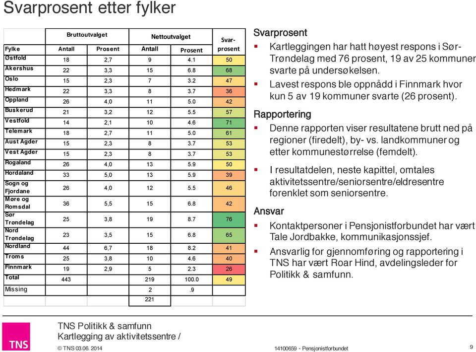 9 50 Hordaland 33 5,0 13 5.9 39 Sogn og Fjordane 26 4,0 12 5.5 46 Møre og Romsdal 36 5,5 15 6.8 42 Sør Trøndelag 25 3,8 19 8.7 76 Nord Trøndelag 23 3,5 15 6.8 65 Nordland 44 6,7 18 8.