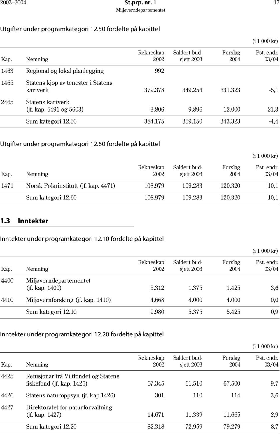 000 21,3 Sum kategori 12.50 384.175 359.150 343.323-4,4 Utgifter under programkategori 12.60 fordelte på kapittel (i 1 000 kr) Kap. Nemning Rekneskap 2002 Saldert budsjett 2003 Forslag 2004 Pst. endr.