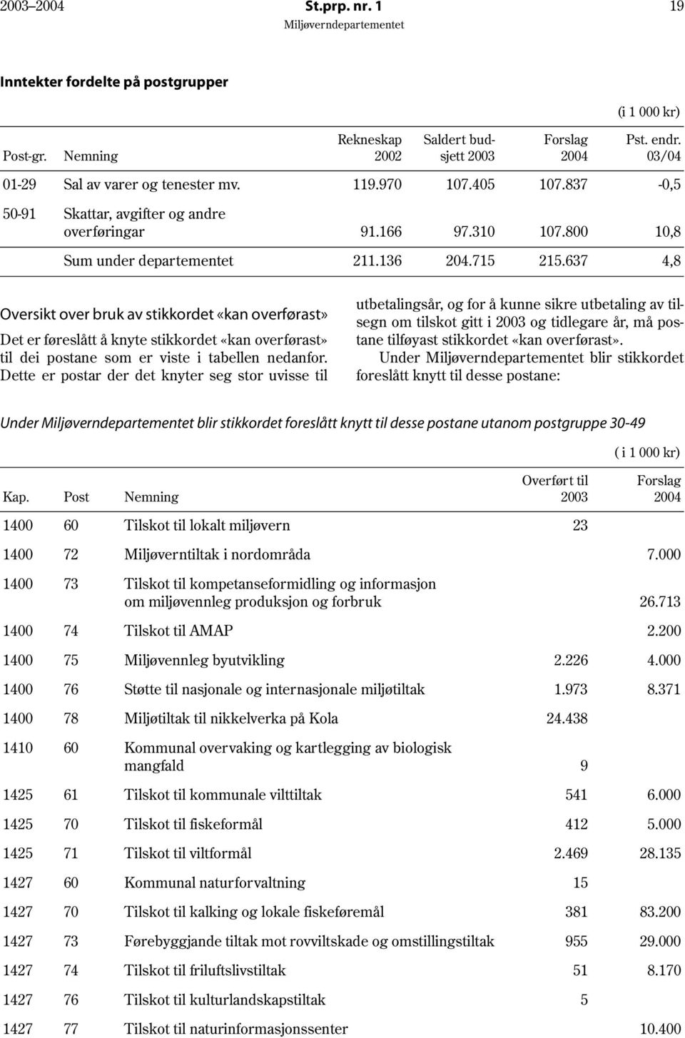 637 4,8 Oversikt over bruk av stikkordet «kan overførast» Det er føreslått å knyte stikkordet «kan overførast» til dei postane som er viste i tabellen nedanfor.