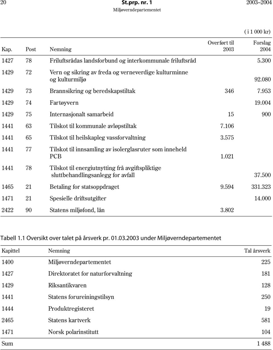 004 1429 75 Internasjonalt samarbeid 15 900 1441 63 Tilskot til kommunale avløpstiltak 7.106 1441 65 Tilskot til heilskapleg vassforvaltning 3.