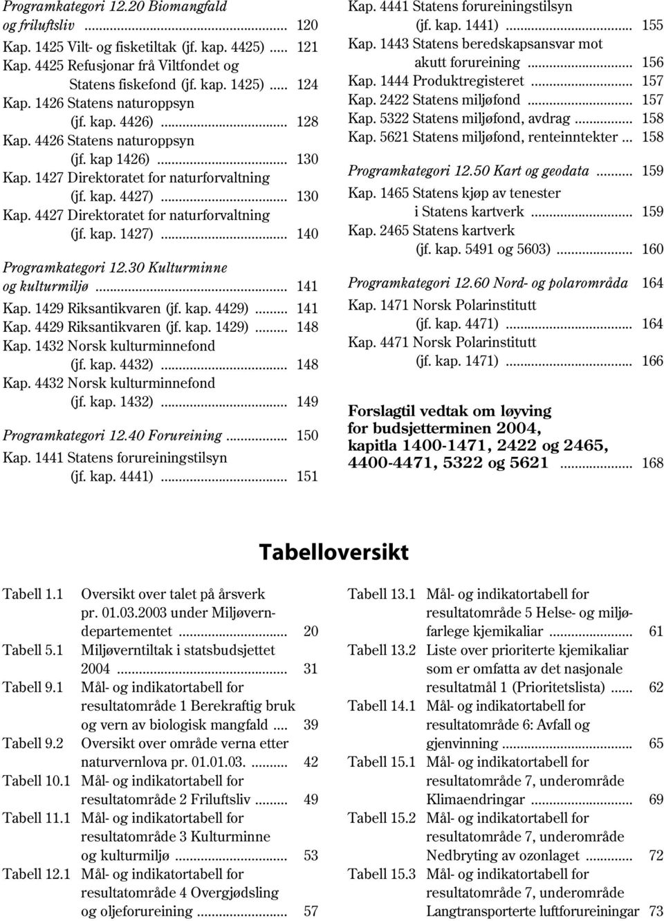 kap. 1427)... 140 Programkategori 12.30 Kulturminne og kulturmiljø... 141 Kap. 1429 Riksantikvaren (jf. kap. 4429)... 141 Kap. 4429 Riksantikvaren (jf. kap. 1429)... 148 Kap.