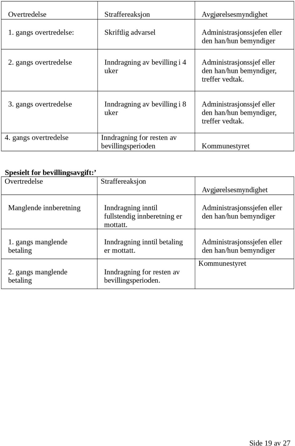 gangs overtredelse Inndragning for resten av bevillingsperioden Administrasjonssjef eller den han/hun bemyndiger, treffer vedtak.