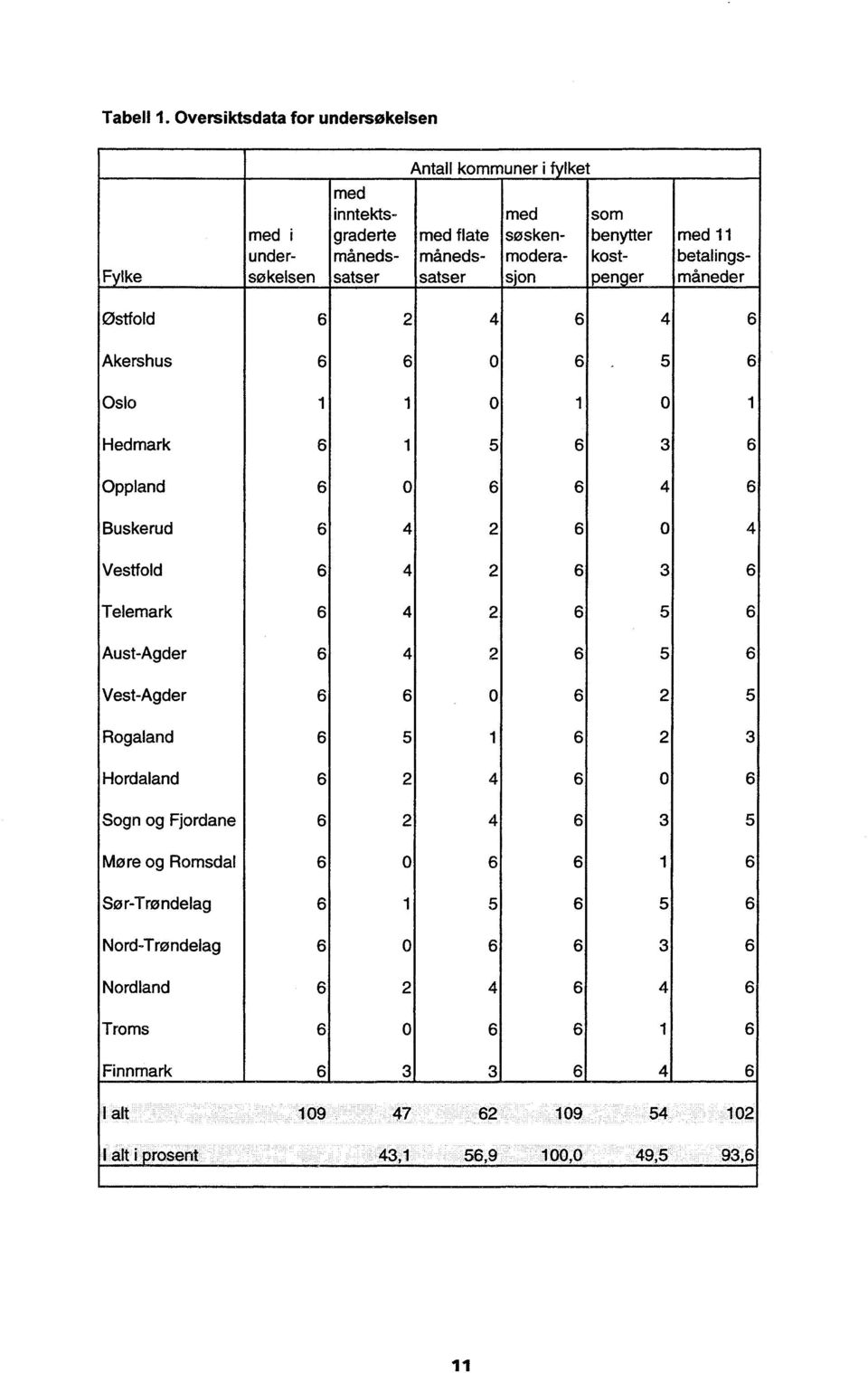 månedssatser med søskenmderjn sm benytter kstpenger med 11 balingsmåneder Østfld 4 4 Akershus, 5 sl 1 1 1 1 Hedmark 1 5 3 ppland