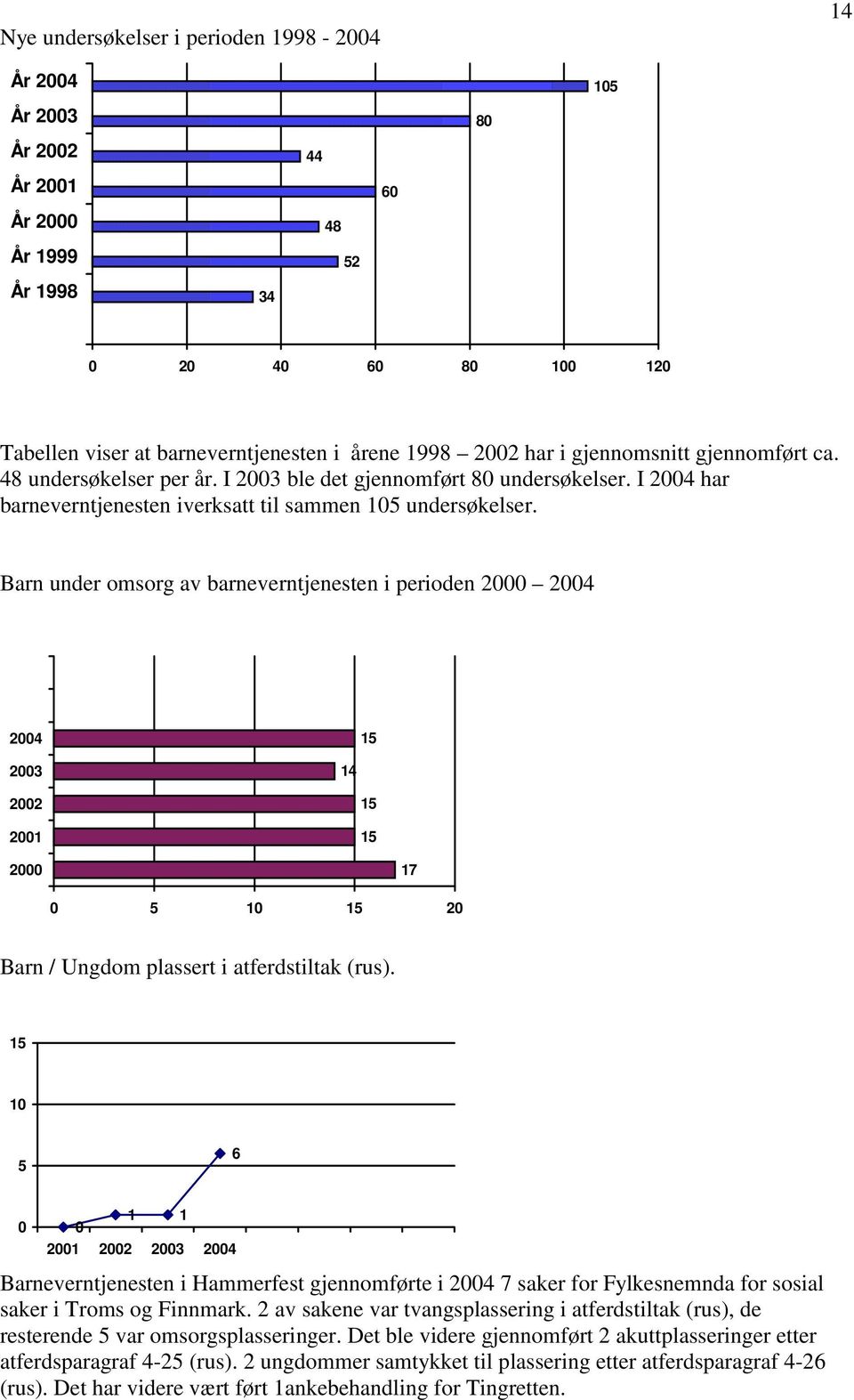 Barn under omsorg av barneverntjenesten i perioden 2000 2004 2004 15 2003 14 2002 2001 15 15 2000 17 0 5 10 15 20 Barn / Ungdom plassert i atferdstiltak (rus).