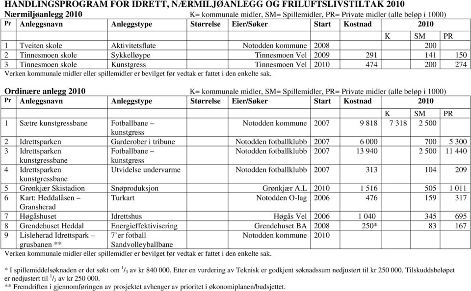 Tinnesmoen Vel 2010 474 200 274 Verken kommunale midler eller spillemidler er bevilget før vedtak er fattet i den enkelte sak.