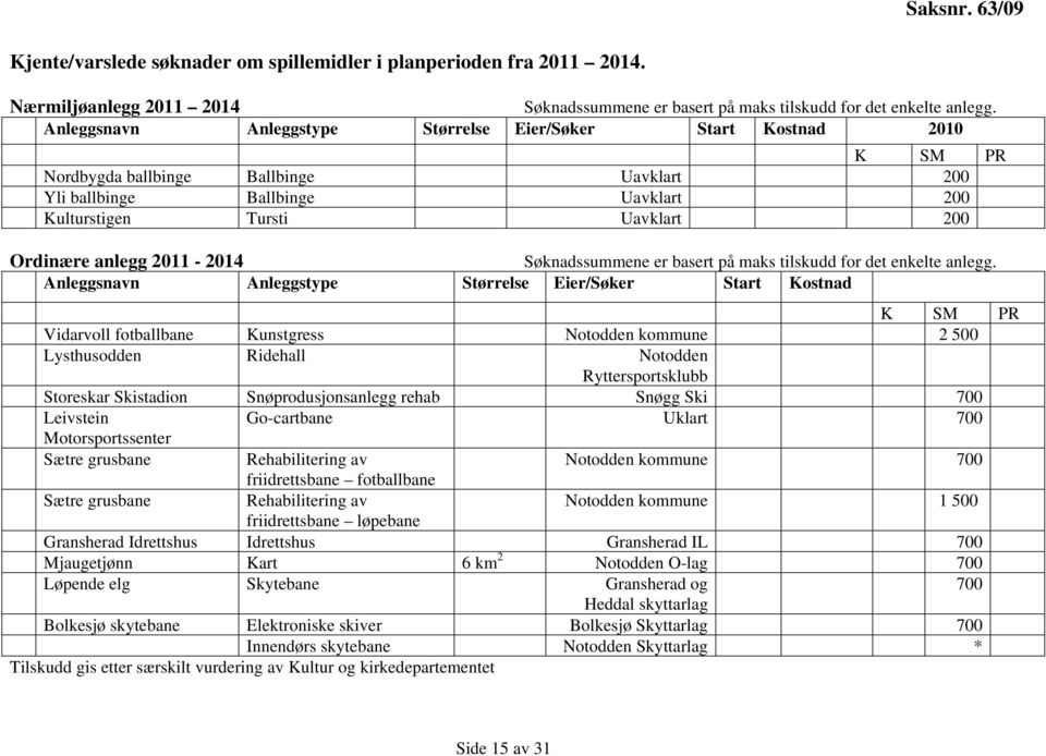 anlegg 2011-2014 Søknadssummene er basert på maks tilskudd for det enkelte anlegg.