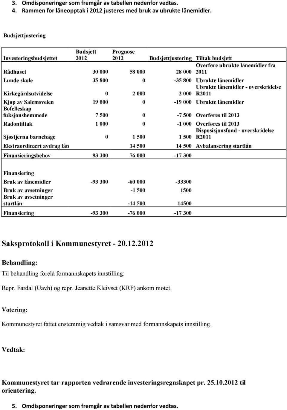 Ubrukte lånemidler Ubrukte lånemidler - overskridelse Kirkegårdsutvidelse 0 2 000 2 000 R2011 Kjøp av Salemsveien 19 000 0-19 000 Ubrukte lånemidler Bofelleskap fuksjonshemmede 7 500 0-7 500