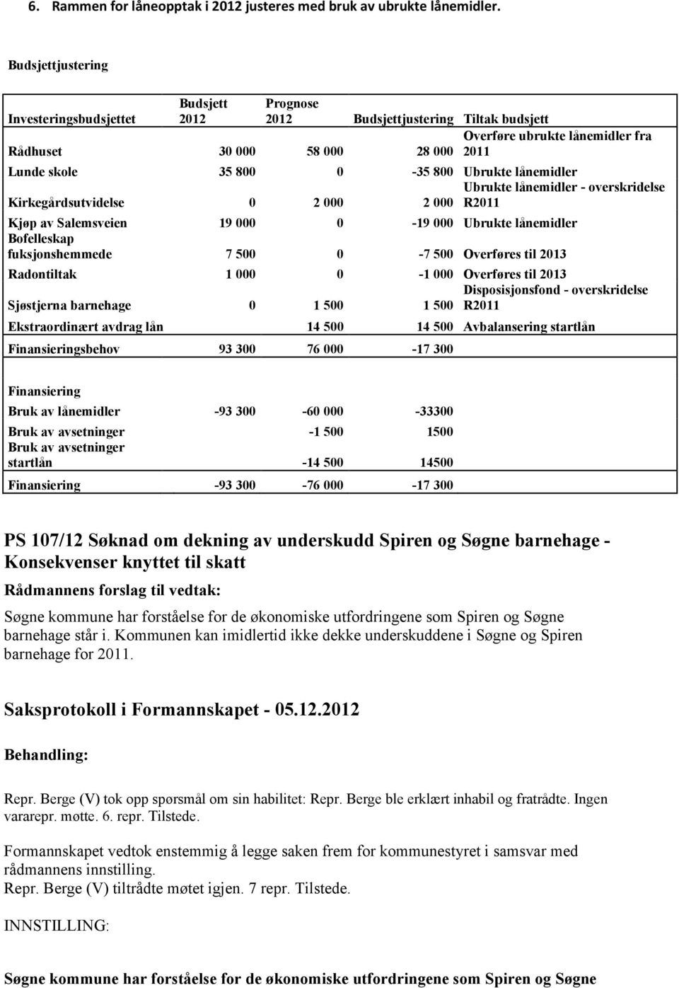 Ubrukte lånemidler Ubrukte lånemidler - overskridelse Kirkegårdsutvidelse 0 2 000 2 000 R2011 Kjøp av Salemsveien 19 000 0-19 000 Ubrukte lånemidler Bofelleskap fuksjonshemmede 7 500 0-7 500