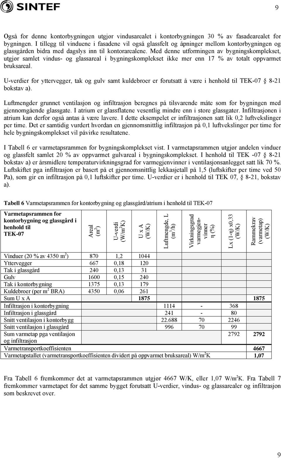 Med denne utformingen av bygningskomplekset, utgjør samlet vindus- og glassareal i bygningskomplekset ikke mer enn 17 % av totalt oppvarmet bruksareal.