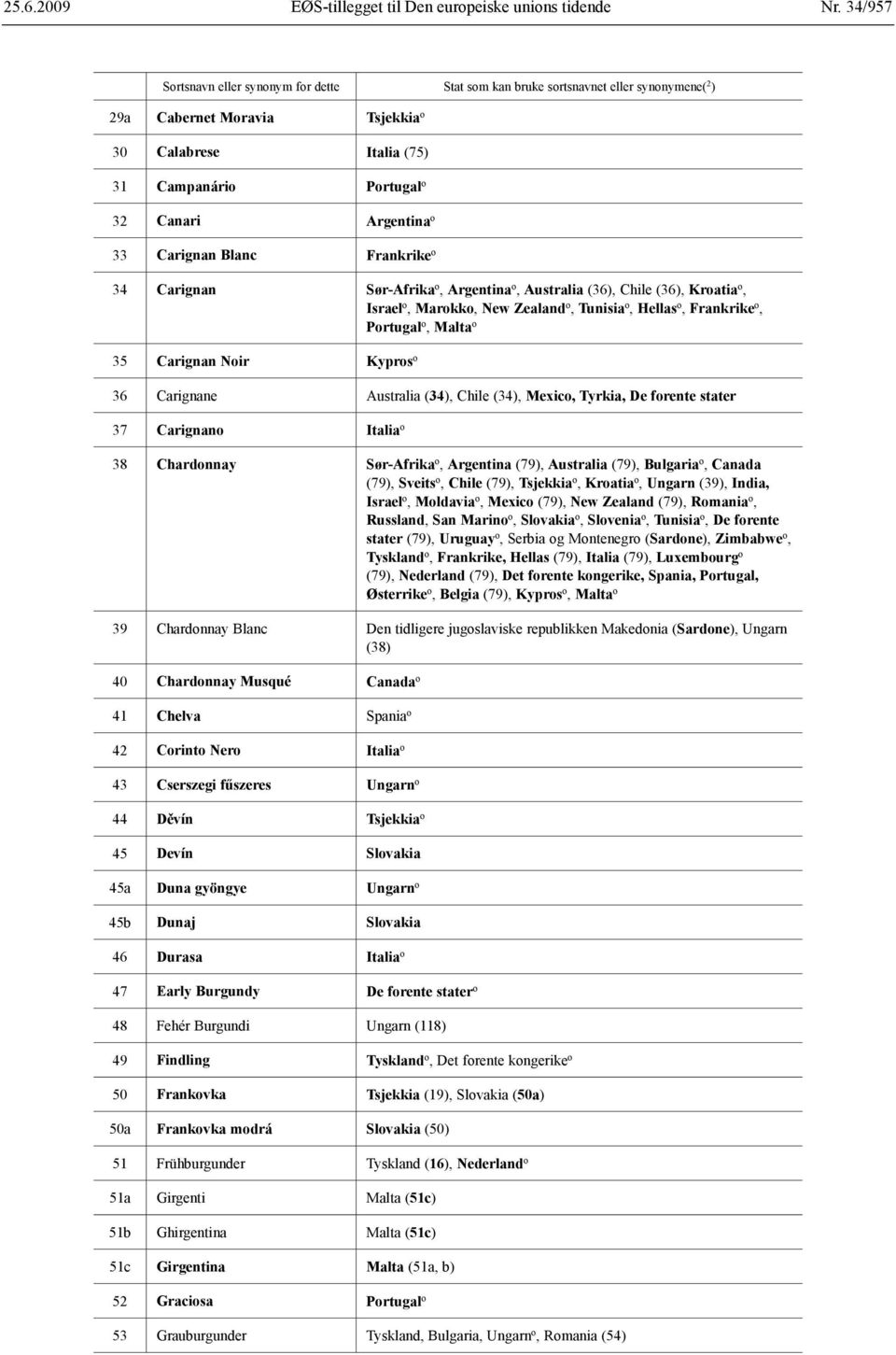 33 Carignan Blanc Frankrike o 34 Carignan Sør-Afrika o, Argentina o, Australia (36), Chile (36), Kroatia o, Israel o, Marokko, New Zealand o, Tunisia o, Hellas o, Frankrike o, Portugal o, Malta o 35