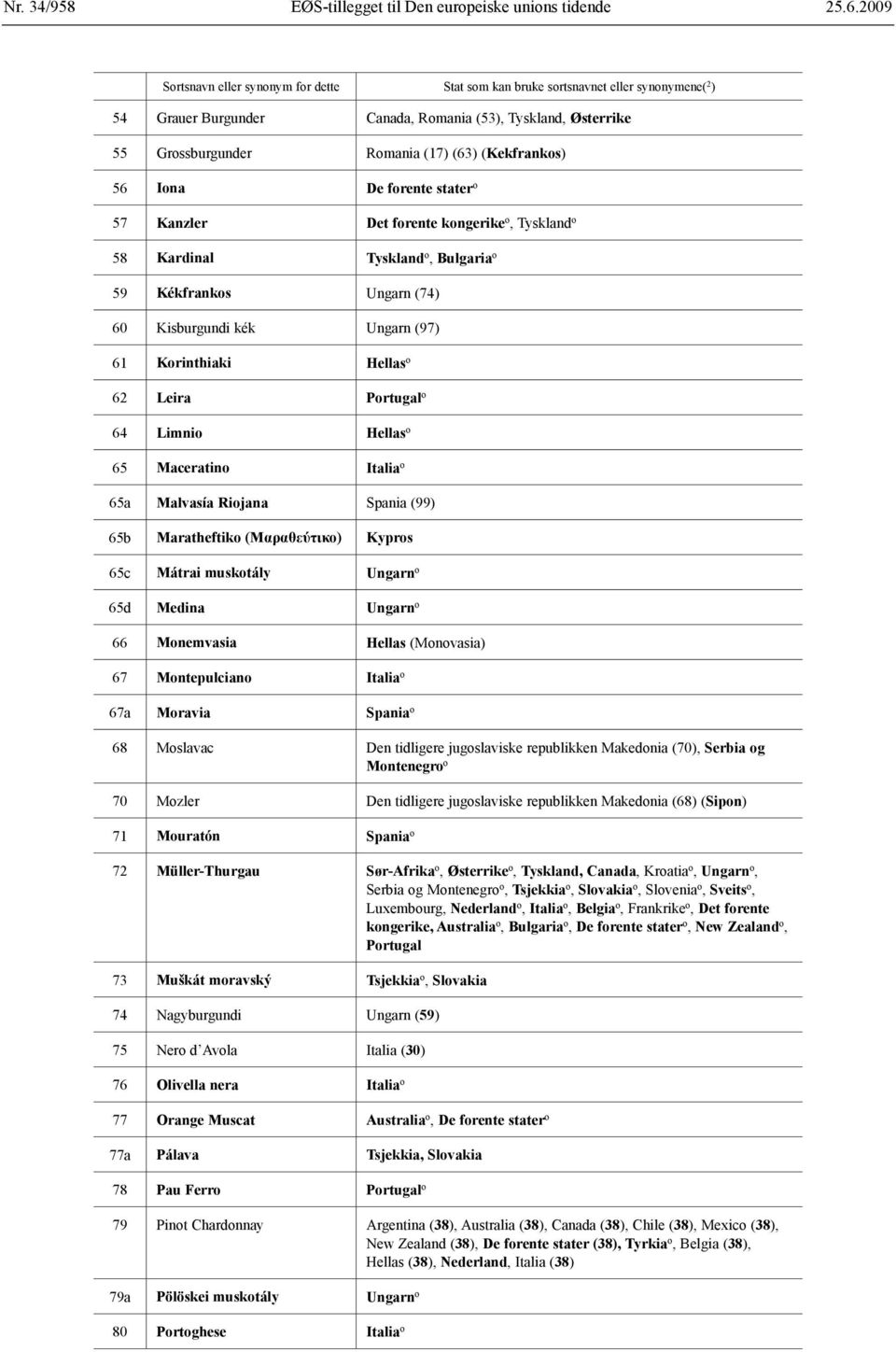 (Kekfrankos) 56 Iona De forente stater o 57 Kanzler Det forente kongerike o, Tyskland o 58 Kardinal Tyskland o, Bulgaria o 59 Kékfrankos Ungarn (74) 60 Kisburgundi kék Ungarn (97) 61 Korinthiaki