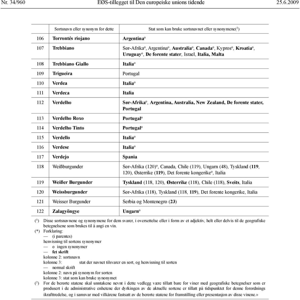 2009 Sortsnavn eller synonym for dette Stat som kan bruke sortsnavnet eller synonymene( 2 ) 106 Torrontés riojano Argentina o 107 Trebbiano Sør-Afrika o, Argentina o, Australia o, Canada o, Kypros o,