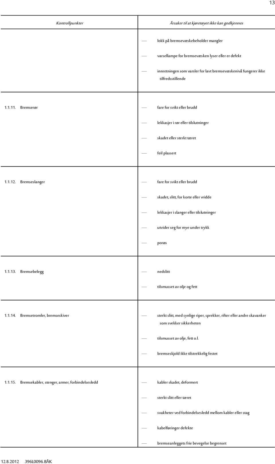 Bremseslanger fare for svikt eller brudd skadet, slitt, for korte eller vridde lekkasjer i slanger eller tilslutninger utvider seg for mye under trykk porøs 1.1.13.