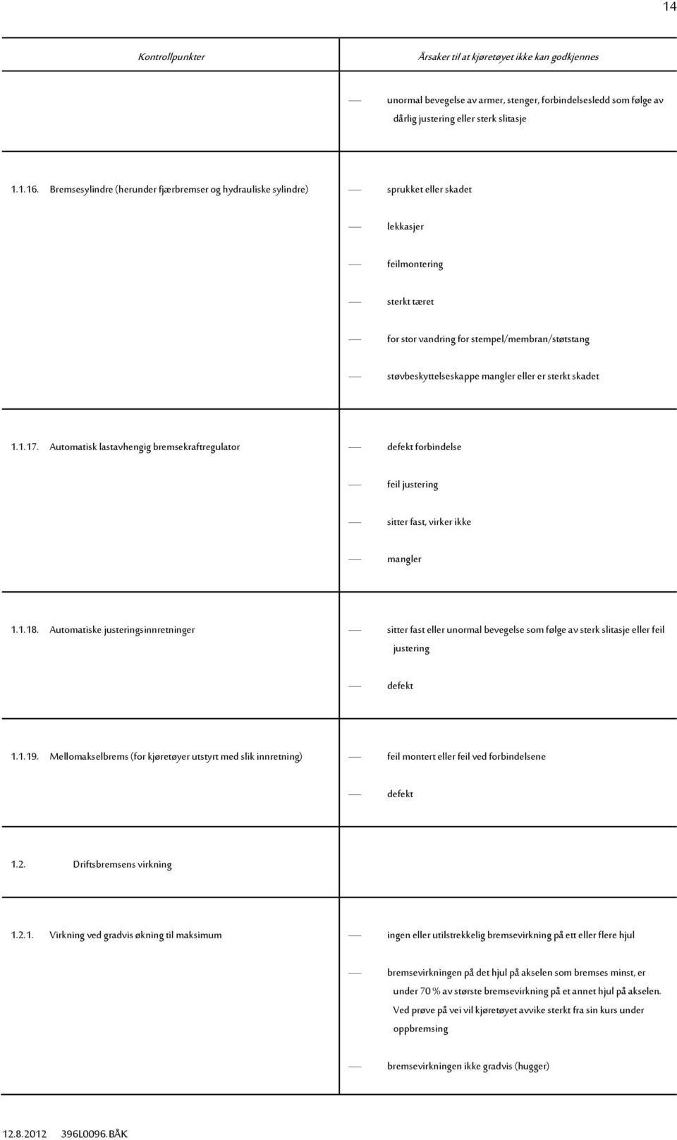 eller er sterkt skadet 1.1.17. Automatisk lastavhengig bremsekraftregulator defekt forbindelse feil justering sitter fast, virker ikke mangler 1.1.18.