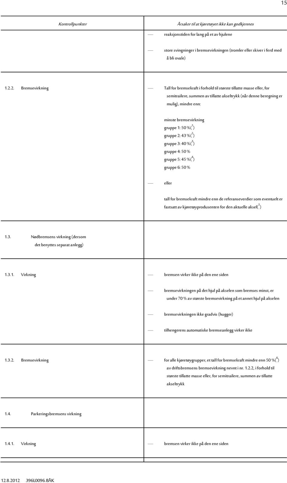 gruppe 1: 50 %( 1 ) gruppe 2: 43 %( 2 ) gruppe 3: 40 %( 3 ) gruppe 4: 50 % gruppe 5: 45 %( 4 ) gruppe 6: 50 % eller tall for bremsekraft mindre enn de referanseverdier som eventuelt er fastsatt av