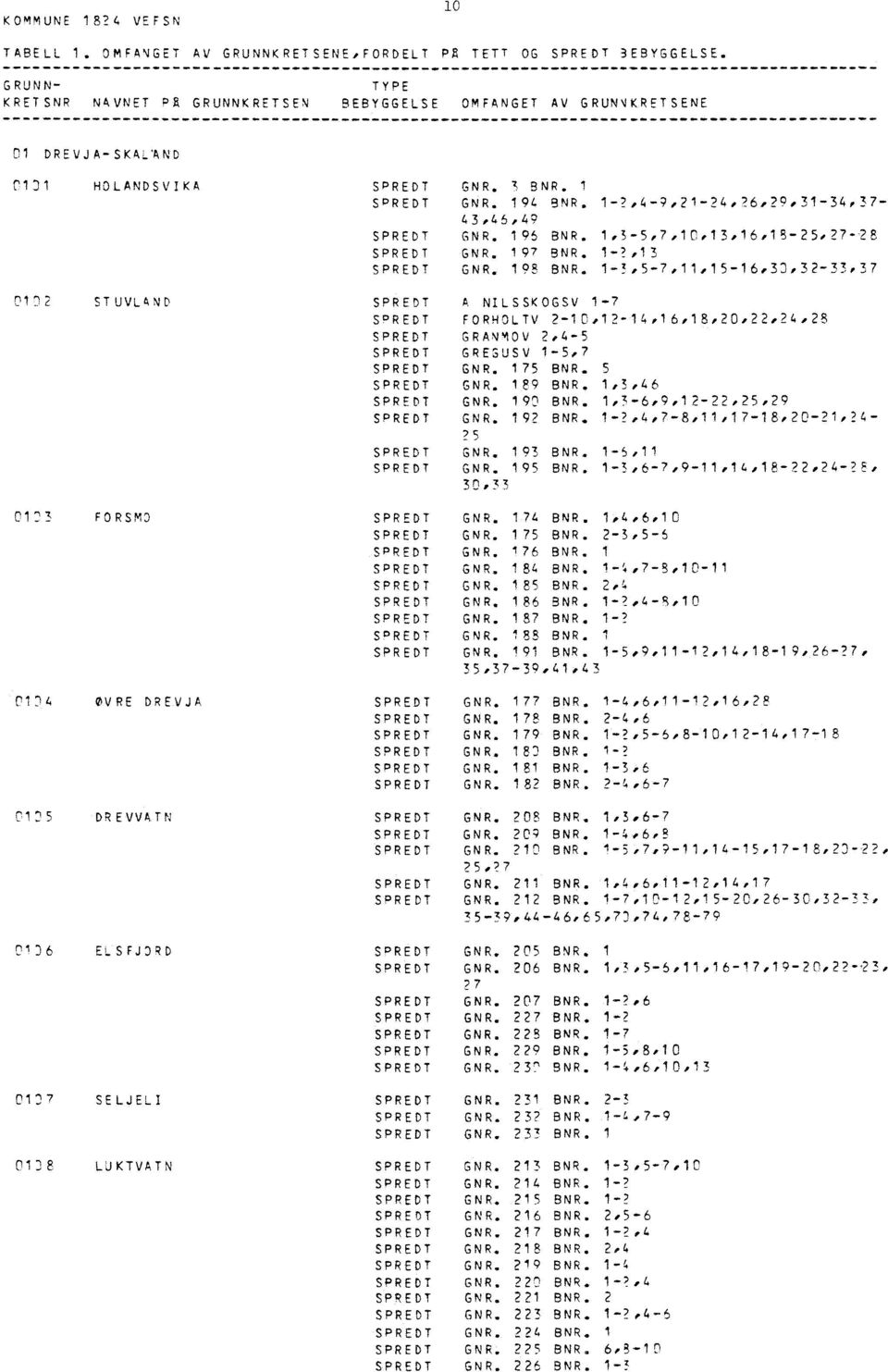 1,3-5,7,10,13,16,18-25,27-28 GNR. 197 BNR. 1-2,13 GNR. 198 BNR. 1-3,5-7,11,15-16,30,32-33,37 STUVLAND A NILSSKOGSV 1-7 FORHOLTV 2-..10,12-14,16,18,20,22,24,28 GRANMOV 2,4-5 GREGUSV 1-5,7 GNR. 175 BNR.