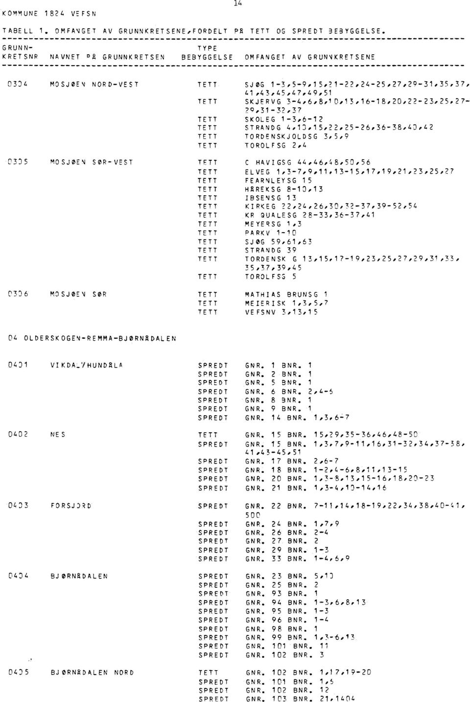 4,13,15,22,25-26,36-38,40,42 TORDENSKJOLDSG 3,5,9 TOROLF SG 2,4 C HAVIGSG 44,46,48,50,56 ELVEG 1,3-7,9,11,13-15,17,19,21,23,25,27 FEARNLEYSG 15 HRREKSG 8-10,13 IBSENSG 13 KIRKEG